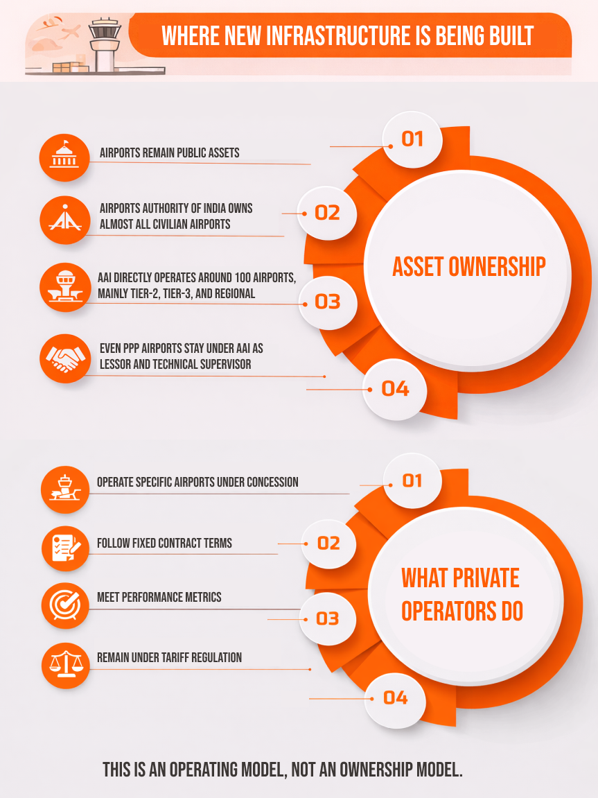 Claim: “One group owns all airports. | Truth: 6 players. Competitive bids. Transparent rules.”