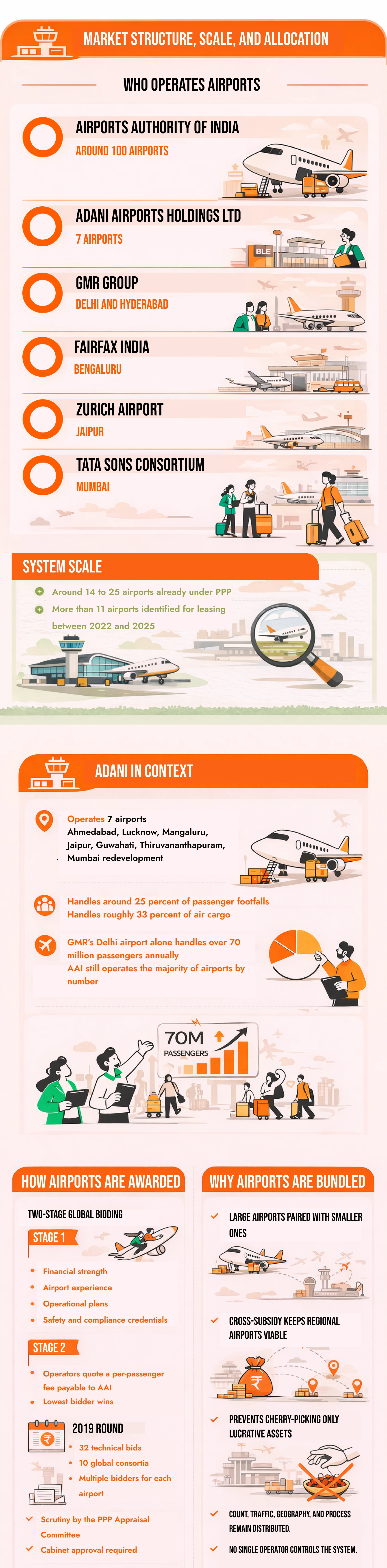 Claim: “One group owns all airports. | Truth: 6 players. Competitive bids. Transparent rules.”