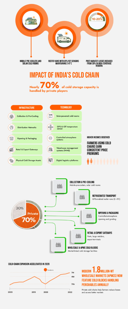 No, Private Cold Chains Don’t Hurt Farmers – They Help Them Sell Better