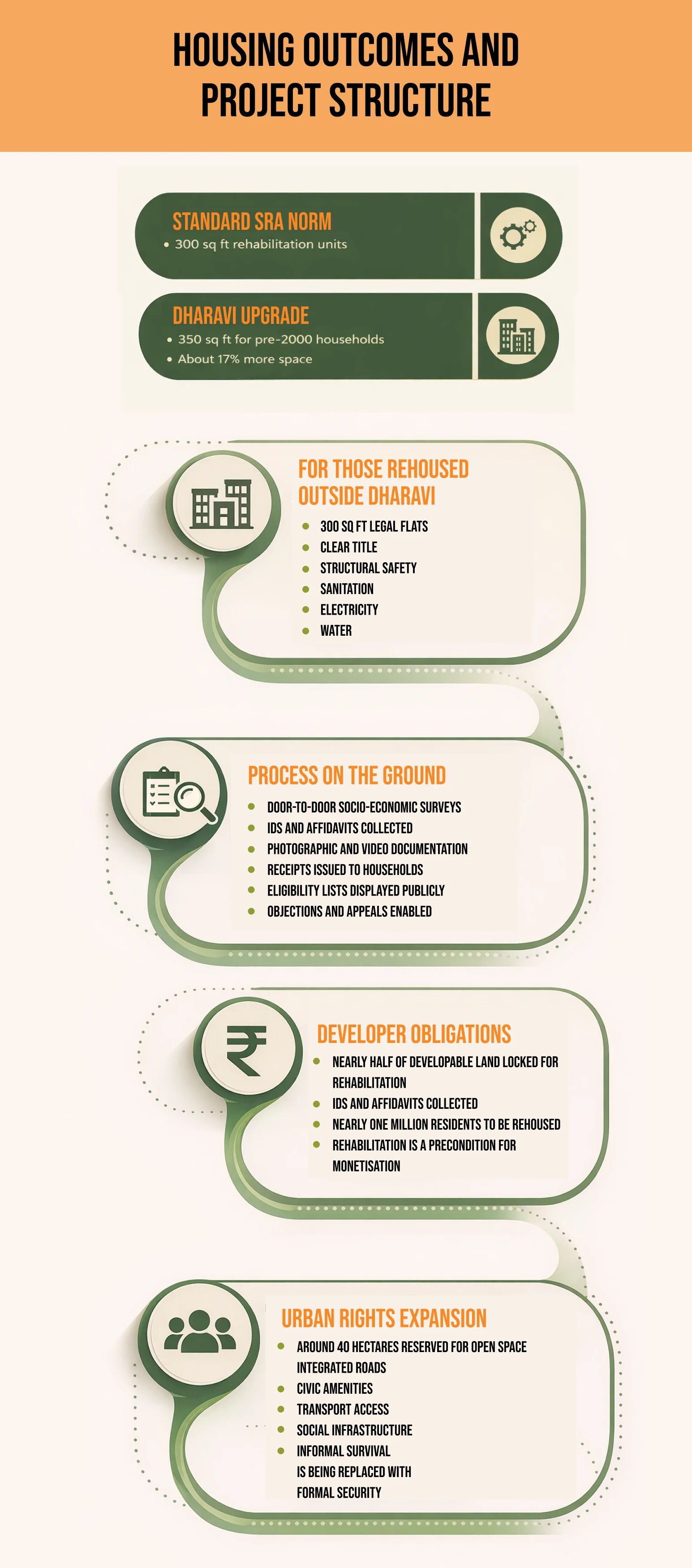 Did the Dharavi Redevelopment Violate Rights? A Grounded Look. And The Simple Answer Is NO, NOT AT ALL