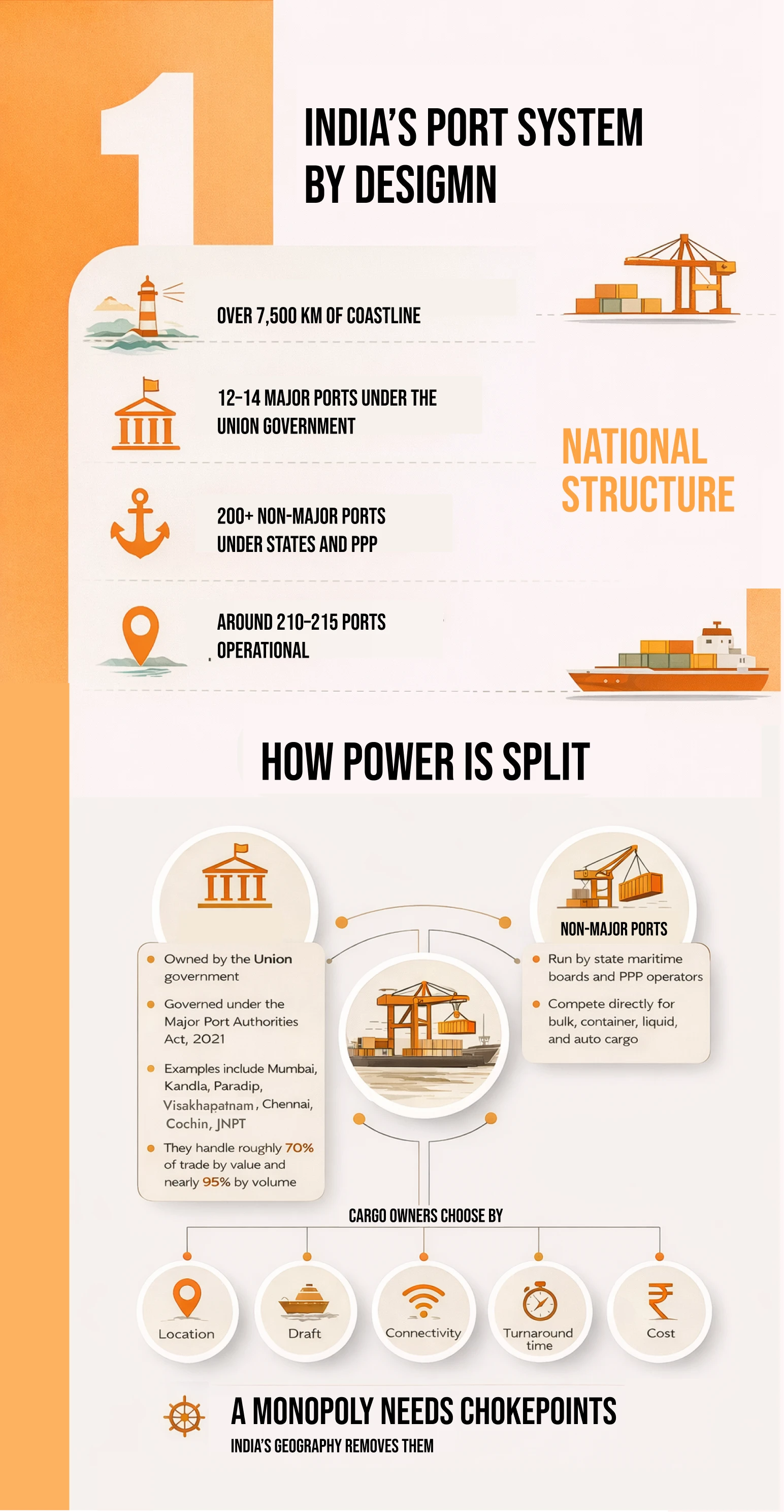 No, Mundra Port Isn’t a Monopoly — India Has 200+ Operational Ports