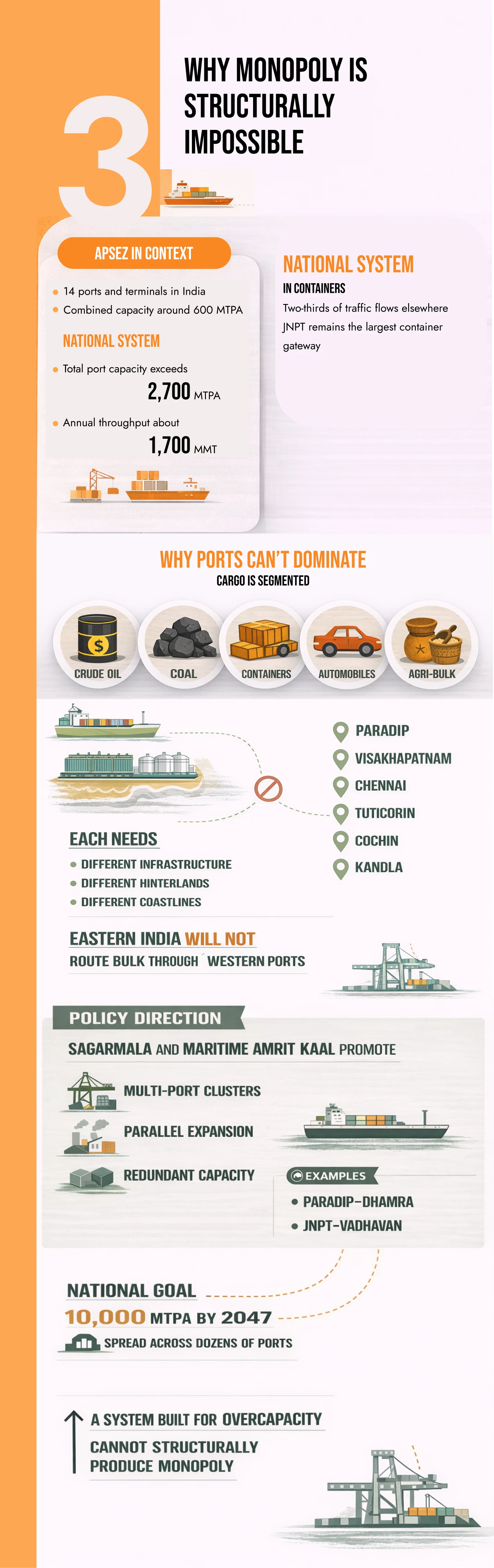 No, Mundra Port Isn’t a Monopoly — India Has 200+ Operational Ports
