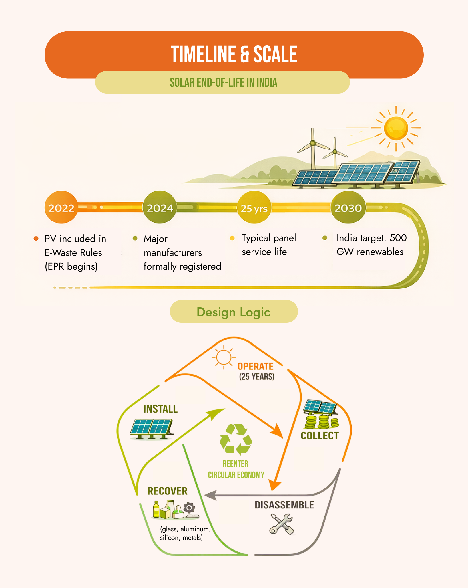 “Solar panels can’t be recycled” → False. India mandates solar e-waste policy