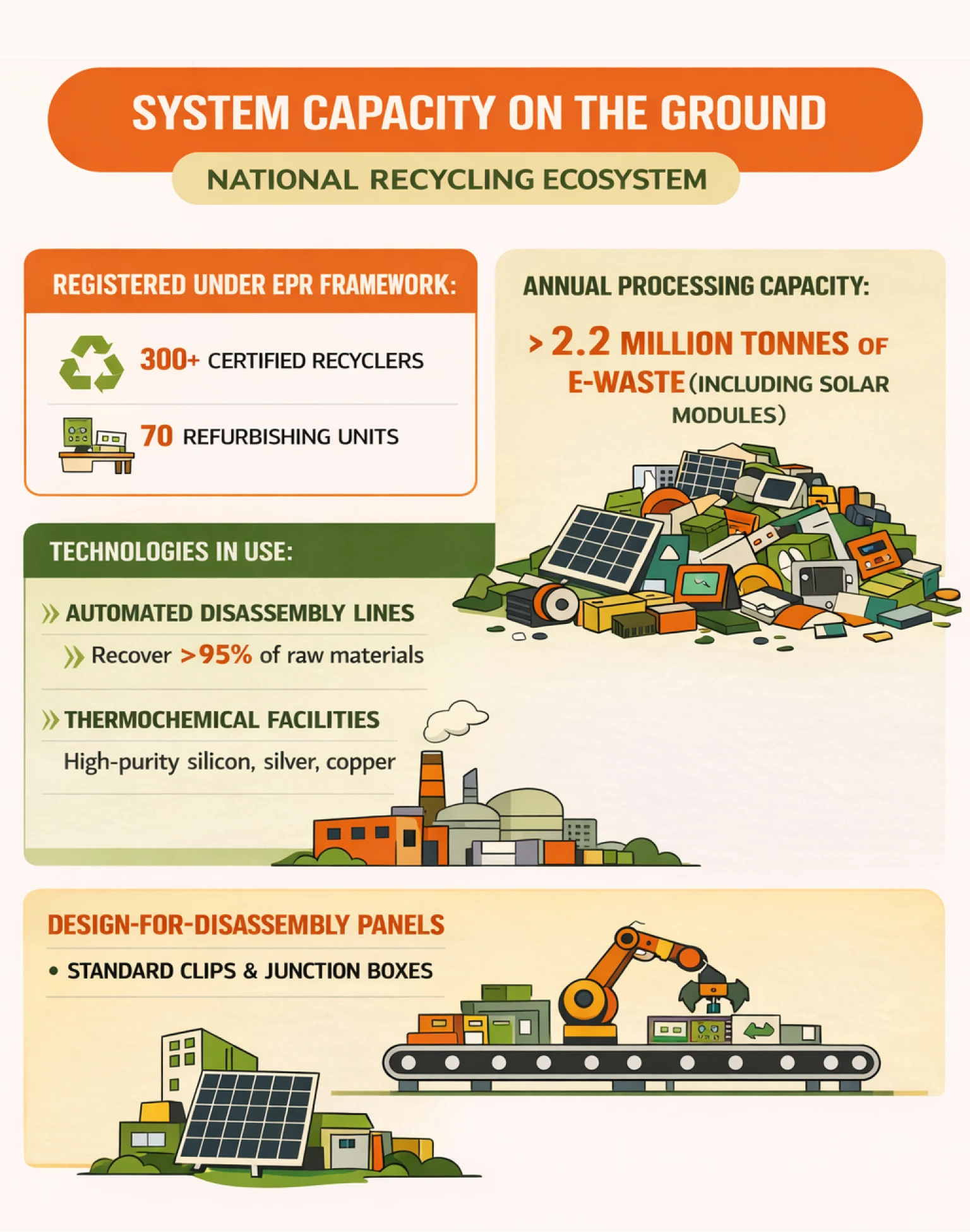 “Solar panels can’t be recycled” → False. India mandates solar e-waste policy