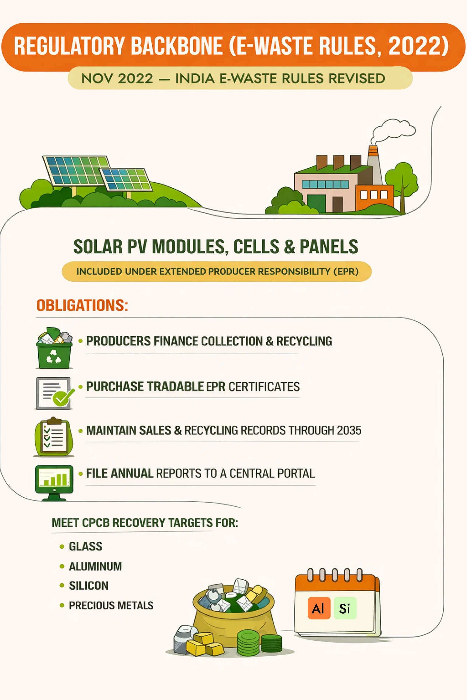 “Solar panels can’t be recycled” → False. India mandates solar e-waste policy